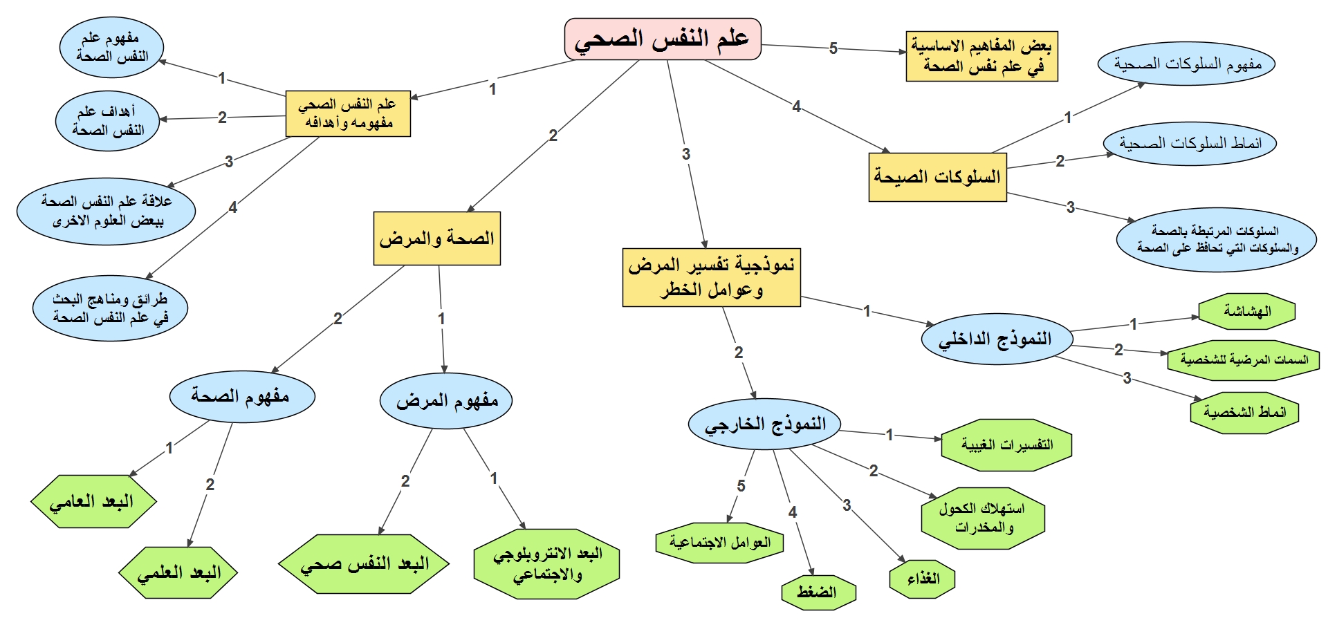 الخريطة الذهنية